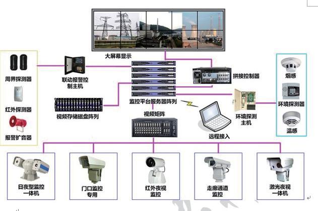 技(jì)術(shù)防範系統