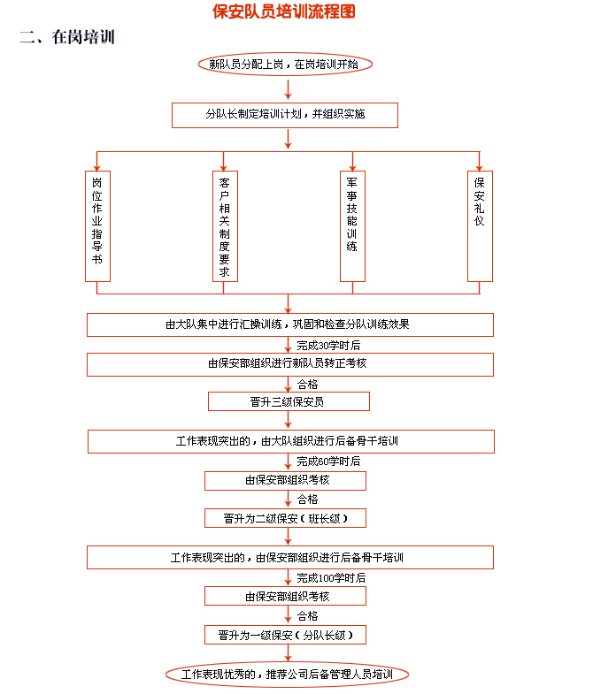 保安在崗培訓流程圖